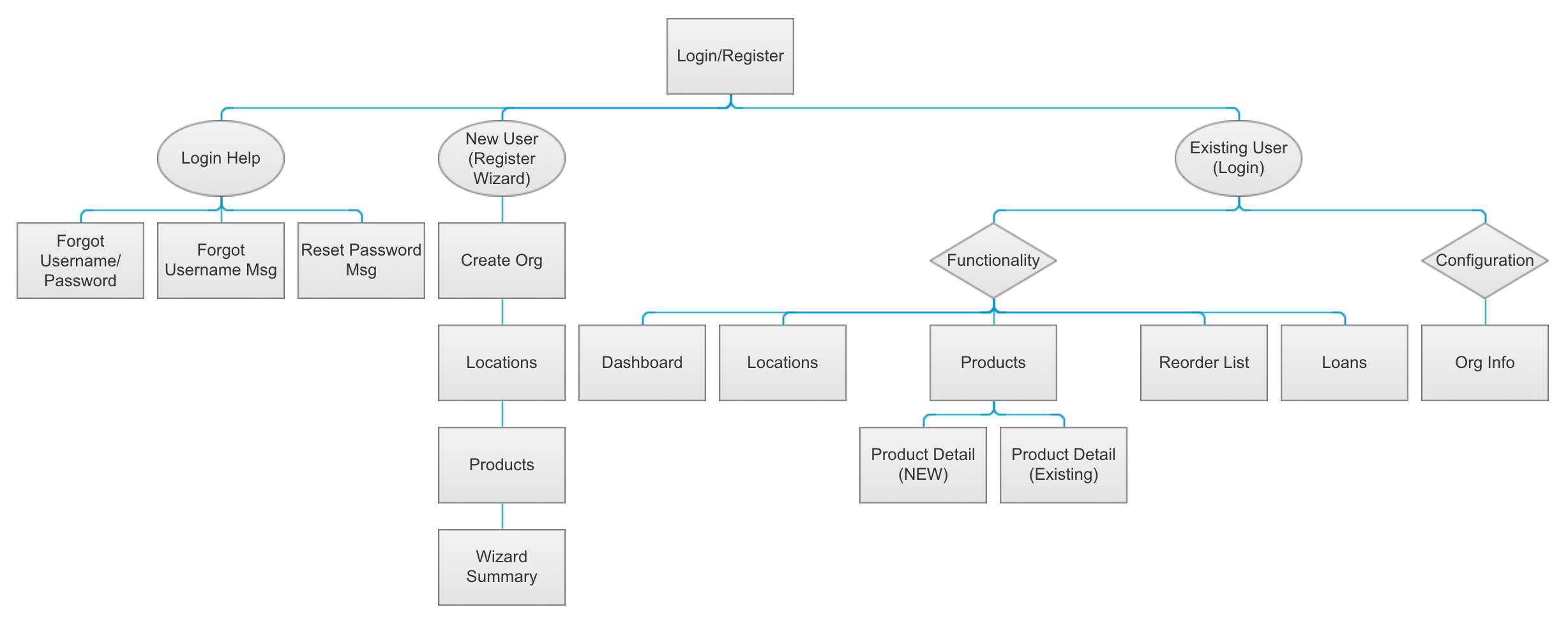 User Flow and Information Architecture